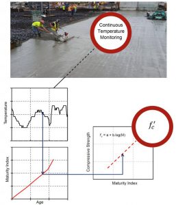 콘크리트 성숙도의 온도 모니터링